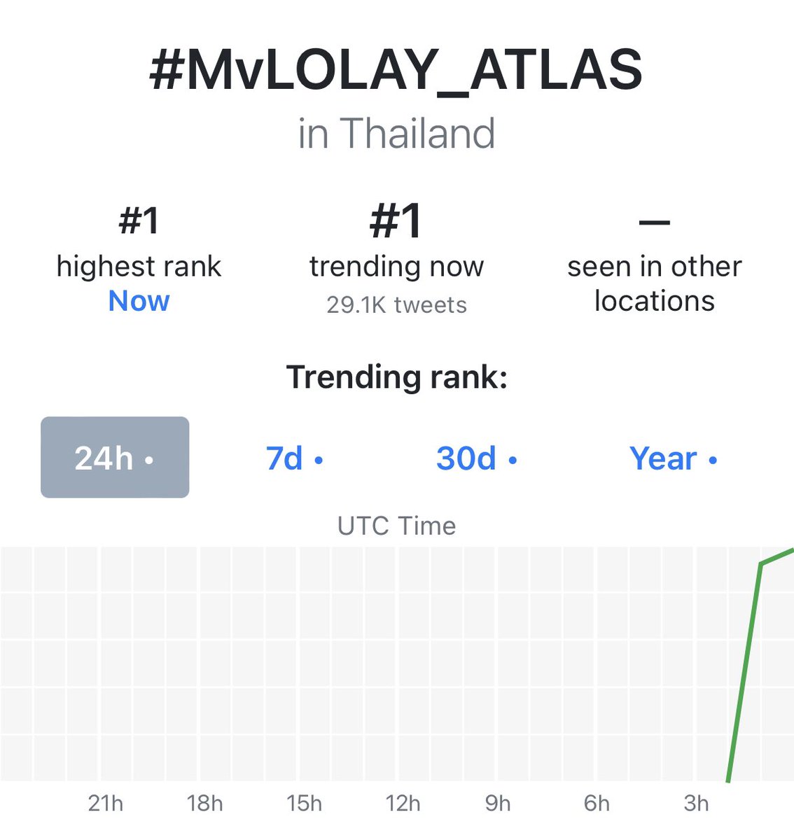 TrendForTad's tweet photo. 📈 สรุปข้อมูลการเทรนด์ 

Date : 25 MAR 2022 
Time : 20:55

Hashtag : #MvLOLAY_ATLAS 

📌 Started trending about 1 hour ago with 36.9k tweets. 
📌 Highest rank is No.1 Thailand trends.

#ATLAS_Th
#TadATLAS
#TadThapana https://t.co/msbiqK2R6f