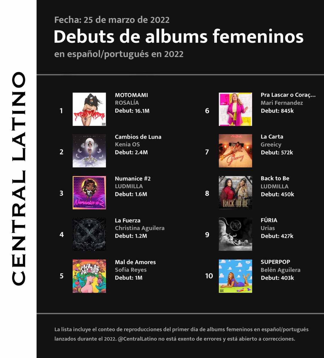 Debuts de albums femeninos: español &amp; portugués (en 2022)