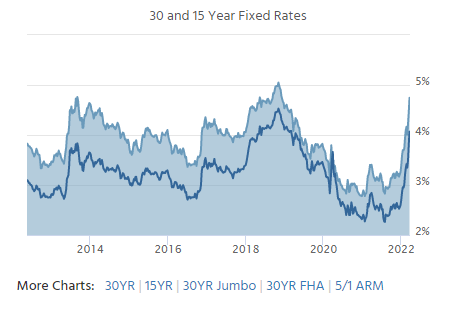 MikeZaccardi's tweet image. Today's mortgage rates hot off the presses:

30yr 4.95%
15yr 4.22%
5/1 ARM 3.95%
mortgagenewsdaily.com/mortgage-rates