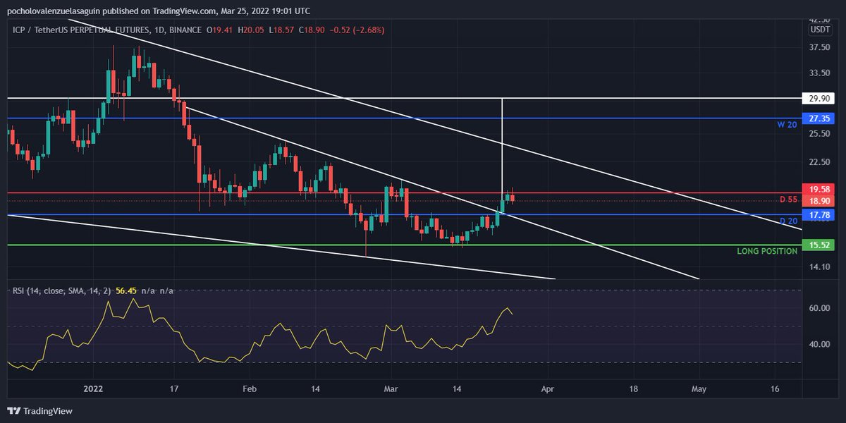 CapitalHO_369's tweet image. #ICP #dfinitygangs @dfinity DAILY AND WEEKLY SETUP #ALTSEASON #Bullish