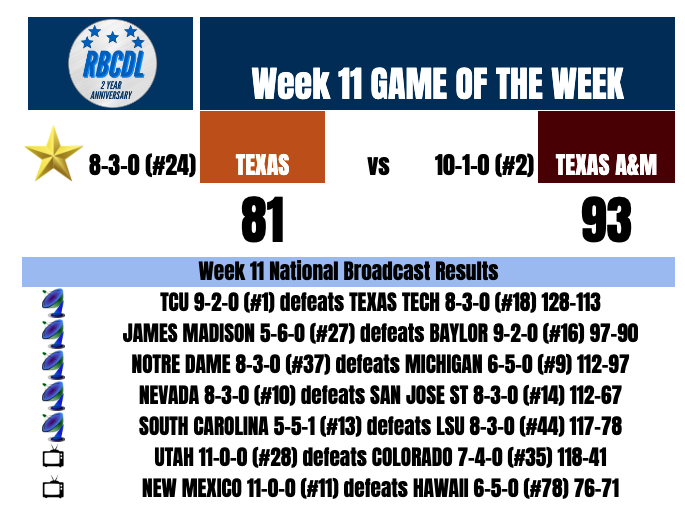 Texas A&amp;M and <a href="/thohman127/">Tiger</a> surges to a victory over in-state rival <a href="/RetroCoachTex/">🤘🏻RetroCoachTex🤘🏻</a>, winning this cross-conference matchup 93-81. This snaps <a href="/DorsoDee/">Dee Dorso</a>'s winning streak as well, bringing him to 7-4 in #RBCDLH2H. 

For those keeping track, <a href="/Volsy10/">Volsy</a> and <a href="/fasteddy10/">jay</a> are both 11-0.
