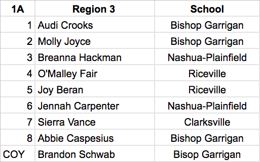 Congrats to Breanna Hackman and Jennah Carpenter for being selected to the Class 1A - Region 3 - All-Region Team!