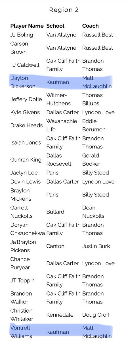 kaufmanhoops's tweet photo. Congratulations to both these guys getting recognition for their outstanding seasons! TABC 4A Region 2 All-Region selections. @DaylonDickerson @Vontrell16 https://t.co/3sdiBSZ2al