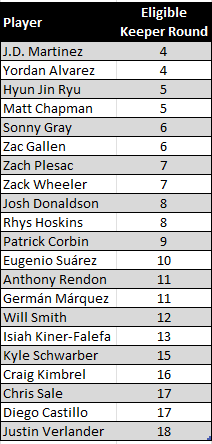 KeithHorbert's tweet photo. Fantasy baseball enthusiasts: What 3 fantasy baseball keepers are you taking? Can keep them in the round drafted. #fantasybaseball #baseball #mlb https://t.co/lXBUlBJzOc