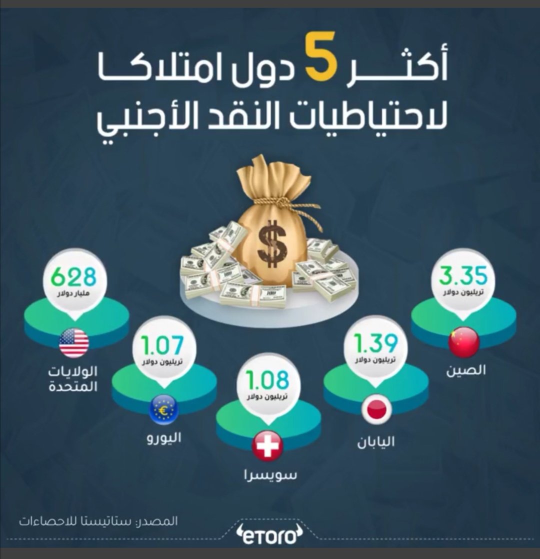اكثر ٥ دول تملك احتياطي النقد في العالم.