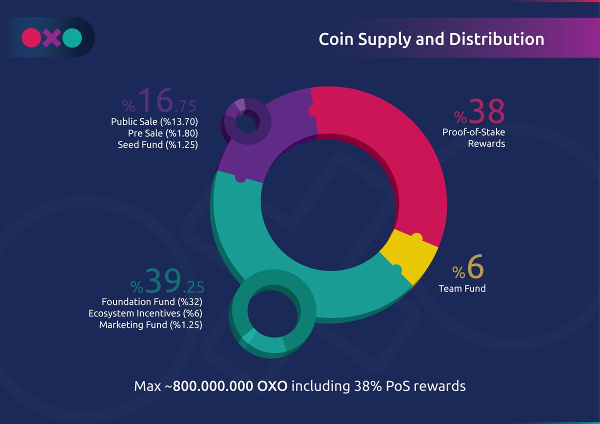 OxoChain's tweet photo. What is OXO Chain?

Who don't have time to read our WhitePaper? 😎

https://t.co/GCOMuxwygr

Pre-sales continues https://t.co/uaxdDBHS41