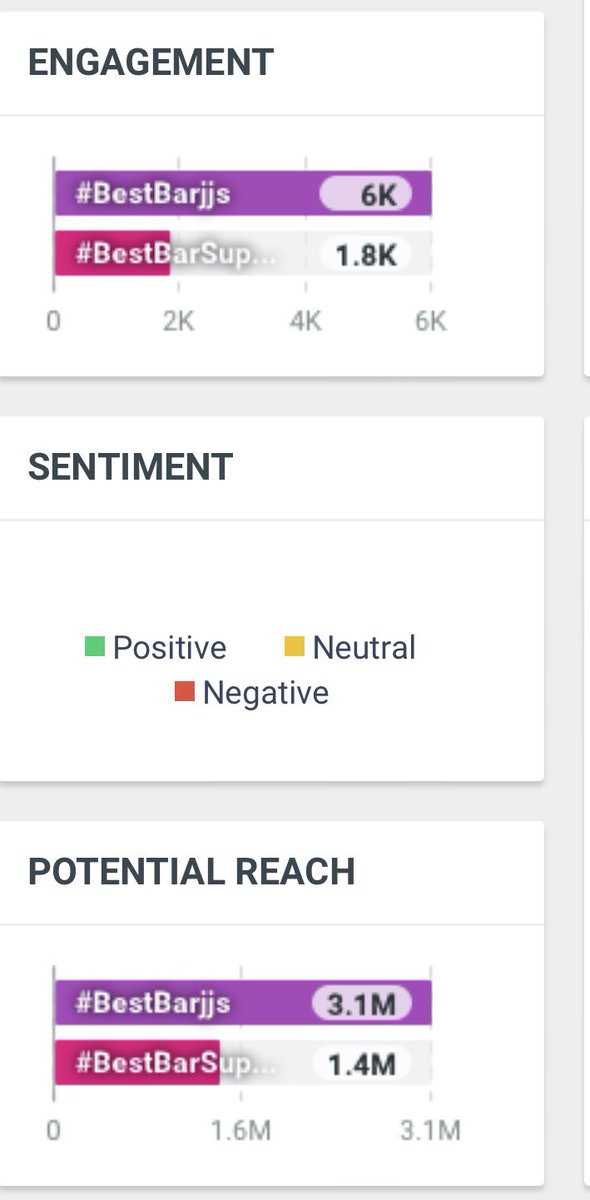 Whatever happens in the final vote tally, you all killed it for us just like you always do. Thanks <a href="/BarstoolUA/">Barstool Hogs</a> for all the hard work. I’ll leave you with this screenshot of our hashtag performance this round. 

In the famous words of DJ Khaled Mohamed Khaled “We Da Best”. 

🎤