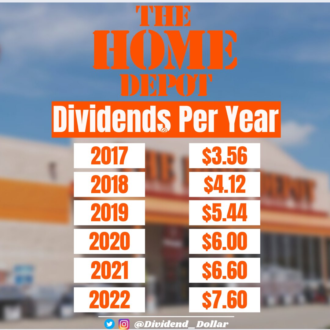 Dividend_Dollar's tweet photo. $HD has become one of the strongest Dividend Growth stocks over the year

Current Dividend: $7.60
15% Increase from prior year
5-Yr Avg Div Growth Rate: 18%
Currently looks undervalued at Fwd P/E of 19x
5-Yr Avg P/E: 23x

Do you own any $HD? https://t.co/iJwzL7YRn9