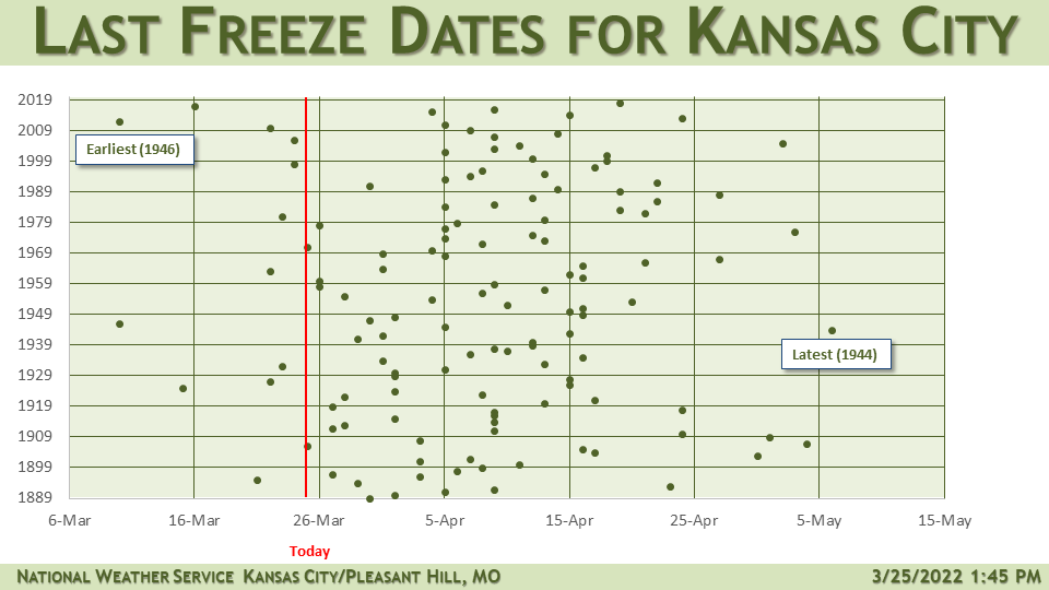 Here's a plot of the last freeze date for Kansas City from 1889 - 2021. We've got over a month until we're in the clear and it looks like parts of the KC Metro will see AM temps around freezing or below this weekend.