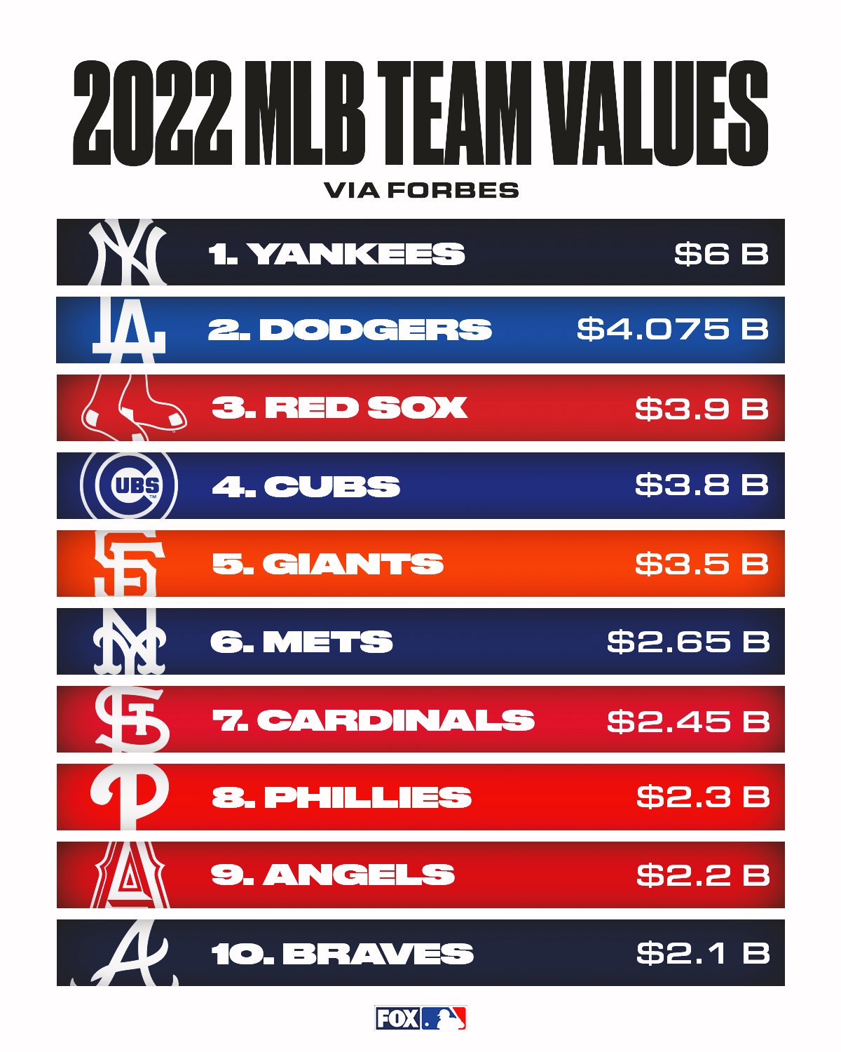 FOX Sports MLB on Twitter "Here are the current values of every MLB