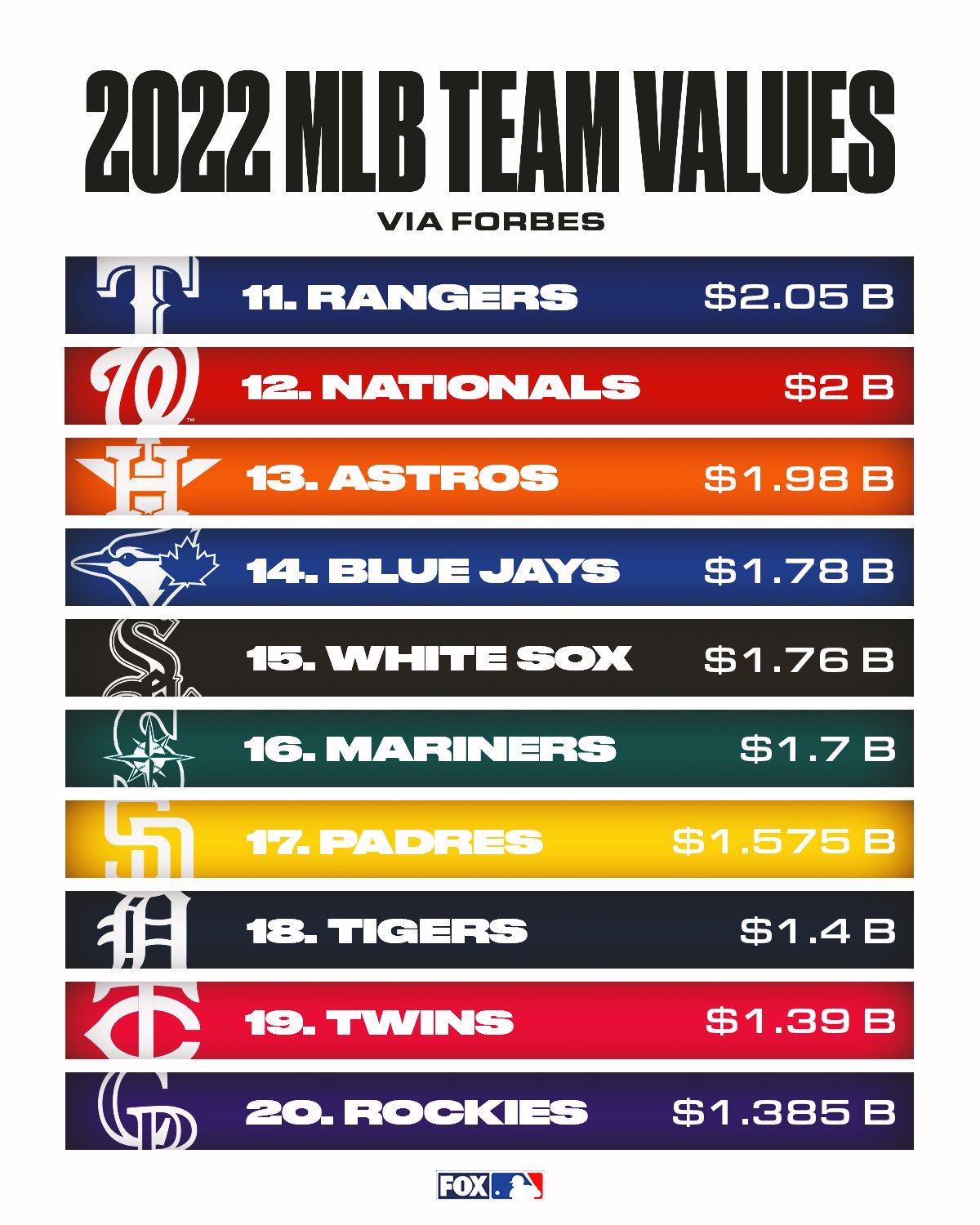 FOX Sports MLB on Twitter "Here are the current values of every MLB