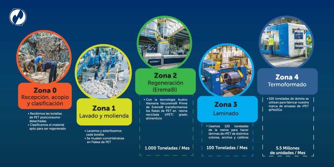 PLASTITECGROUP's tweet photo. No hacemos plástico, hacemos menos plástico.

Nuestro proceso consiste en convertir PET en rPET de una form ecológica, para así cuidar al medio ambiente🌎.

Sigue leyendo: https://t.co/OQkvHkRrOy

Realizamos productos 100% sostenible, 100% reciclado y 100% reciclable🌎♻️. https://t.co/wGxaWC8FvG
