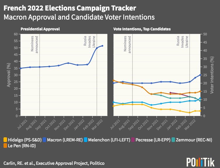 Pollitik_Lab's tweet photo. France’s 1st round of its #electionpresidentielle2022 is April 10. Our Campaign Tracker is closely monitoring this contentious race. Who do you think will win? Take a look at how candidates rise &amp; fall in our newsletter, follow us, and retweet for more! 🇫🇷 https://t.co/XqMok9skPJ