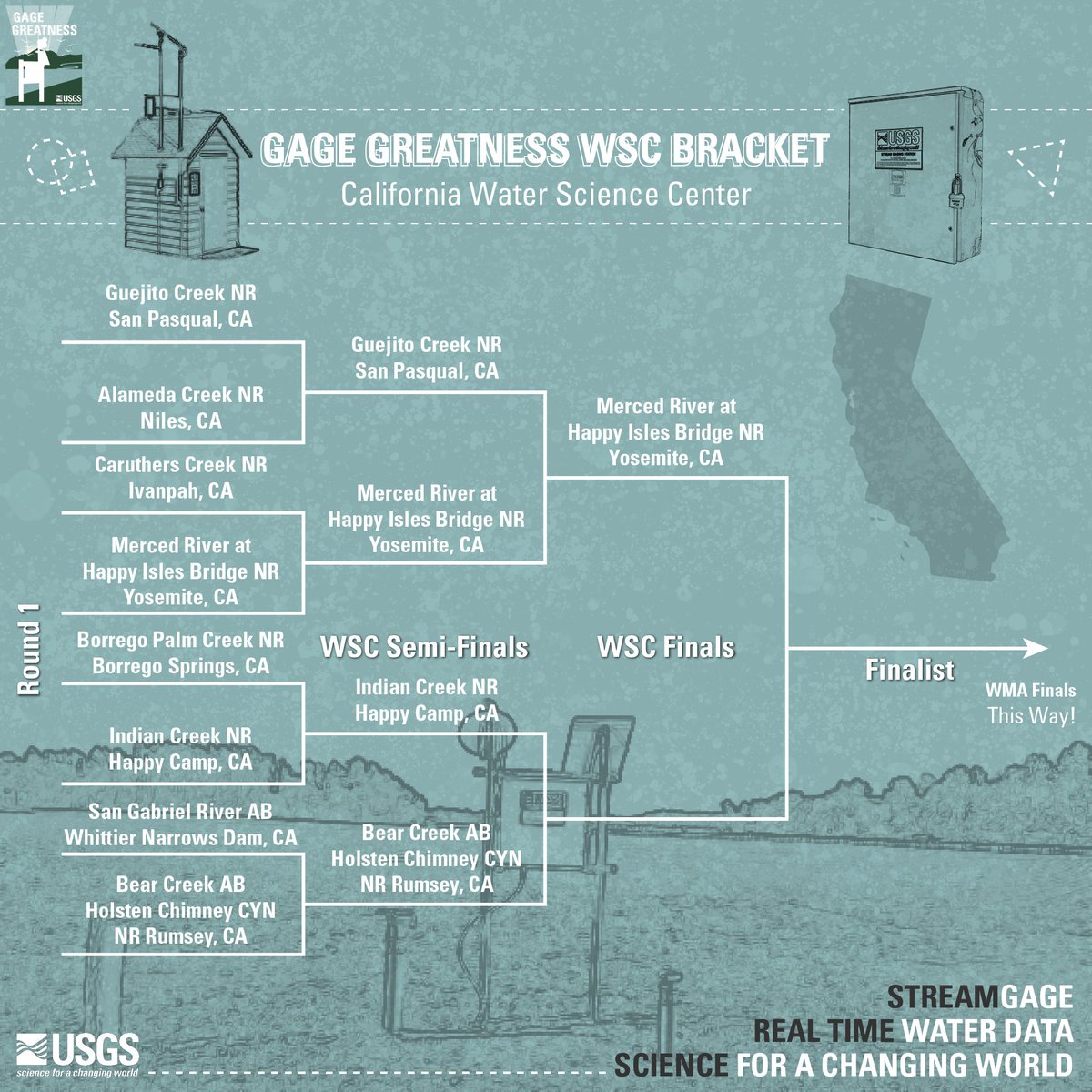 USGSwaterCA's tweet photo. We have our first #GageGreatness semi-finals winner:   11264500 Merced River!

Today's match features Indian Creek vs Bear Creek.  Help choose who makes the finals!

#CAwater #ThisIsWhyWeMeasure #streamgages #waterscience https://t.co/O9ZUXN87OY