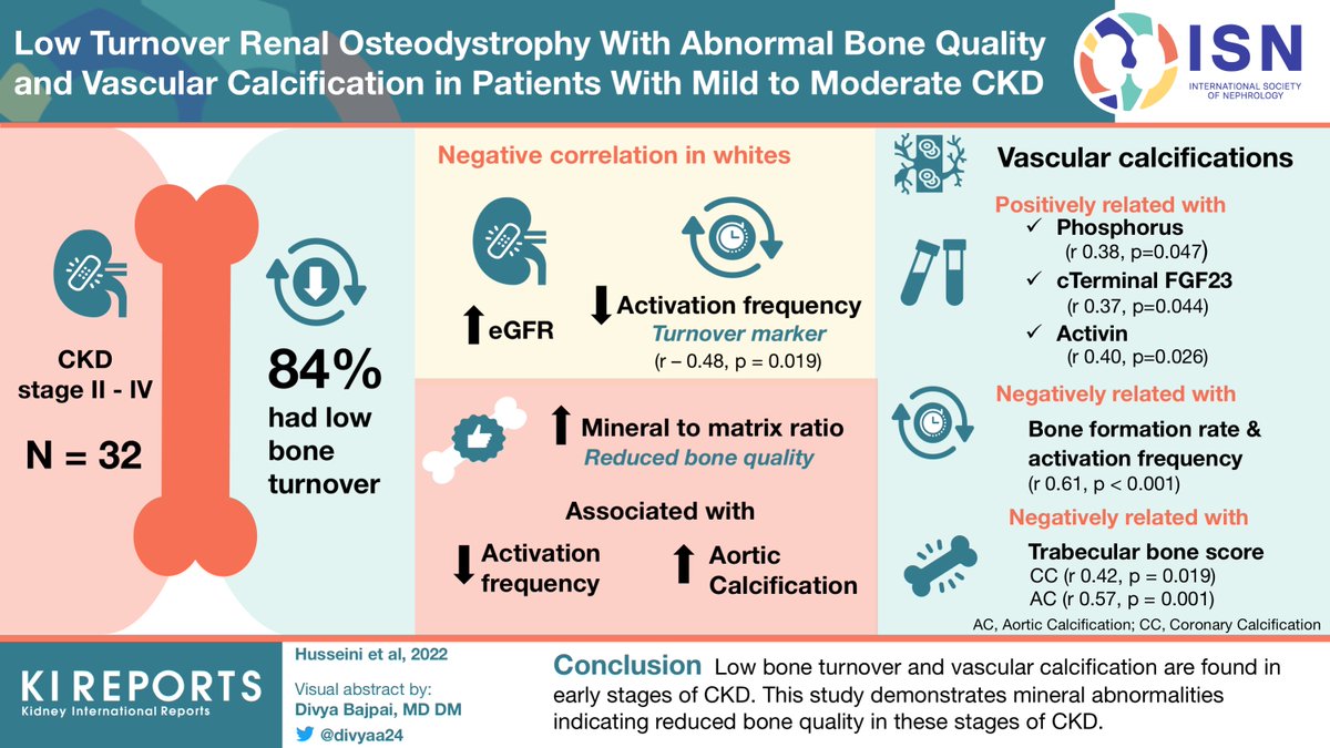 KIReports's tweet photo. Low Turnover Renal #Osteodystrophy With Abnormal Bone Quality and Vascular Calcification in Patients With Mild-to-Moderate #CKD
#visualabstract by @divyaa24
https://t.co/uDKivy3o3D https://t.co/FtijyDzKXP