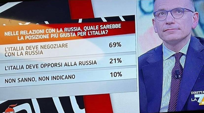 Informa74834120's tweet photo. 69% участников опроса в Италии считают, что страна должна вести переговоры с Россией, и только 21% полагают, что России надо противостоять https://t.co/ggf7NwOjav