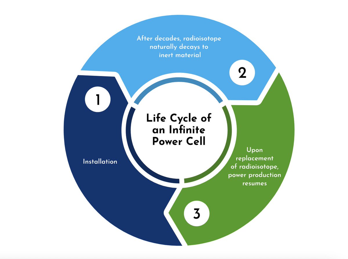 InfinitePowerL's tweet image. With Infinite Power Cells, there is no carbon, no waste, and no rehabilitation costs. 
#energytransition #energy