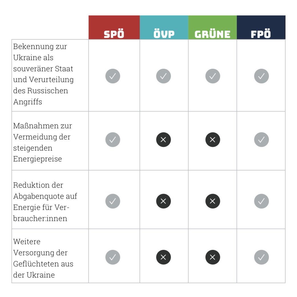 Das Abstimmungsverhalten beim heutigen Sonderlandtag hat sicher nicht nur uns überrascht. Dass ausgerechnet Grüne Forderung zur Versorgung von Geflüchteten aus #Ukraine nicht zustimmen…