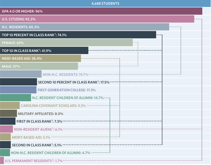 Applied: 53,775; Admitted: 10,344; Enrolled: 4,688 first-year students entered UNC in fall 2021. Of those, 96 percent had a GPA of 4.0 or higher. GAA members, check out recent admissions stats in the March/April Carolina Alumni Review at alumni.unc.edu/car #UNCAlumni
