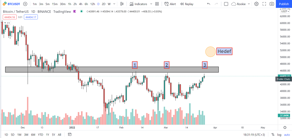 $BTC
45.000$ direncini 3. kez kırmayı deniyor.
Haftalıkta likidite bölgesi 52.000$ seviyesinde.

Benim düşüncem:
Bu sefer direnç kırılacak ve hedef 52.000$.