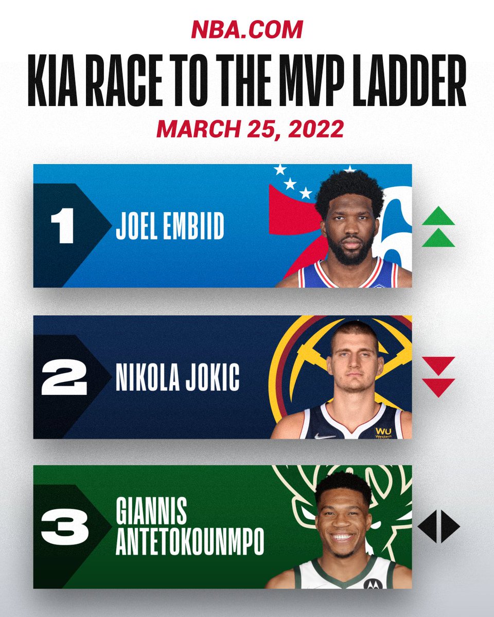 NBA's tweet photo. https://t.co/Pqxh2EPubW - Kia MVP Ladder: Jayson Tatum enters mix as Joel Embiid returns to top

Boston's star forward joins the Kia MVP fray while Joel Embiid leapfrogs Nikola Jokic as the season nears its end. (per @mikecwright)

https://t.co/PHRJOKLidT https://t.co/QLDSK7LpYV