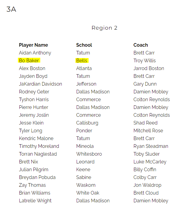CoachTroyWillis's tweet photo. Congratulations to @bo_baker2 on receiving @Tabchoops All-Region honors! This young man has big things in store for him! To say I'm proud is an understatement. @hoopinsider @CoachDaleWest @HunterSmithTV @kinseymaelee https://t.co/jZ1APQGbHI