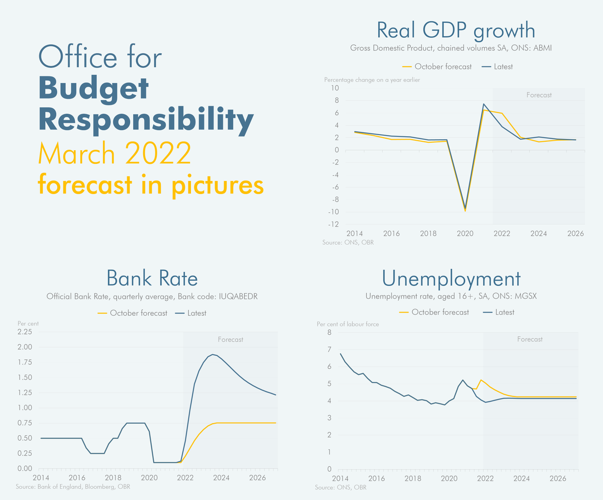 OBR_UK's tweet photo. March 2022: The forecast in pictures #SpringStatement https://t.co/Deo0Zd7aLv
