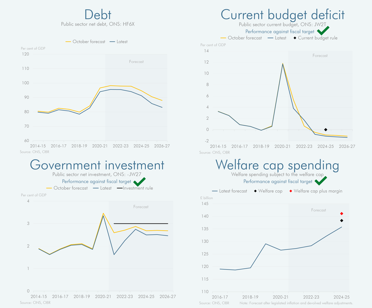 OBR_UK's tweet photo. March 2022: The forecast in pictures #SpringStatement https://t.co/Deo0Zd7aLv