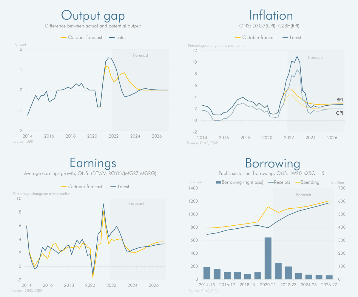 OBR_UK's tweet photo. March 2022: The forecast in pictures #SpringStatement https://t.co/Deo0Zd7aLv