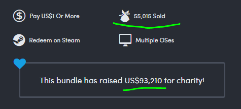 💥 55k BUNDLES SOLD! 💸 $93k RAISED FOR CHARITY @AbleGamers! ⏲️ 8 HOURS LEFT! Link to the Bundle: boomershooterbundle.com Can we reach the $100k mark for #charity ? It depends on you! Get the bundle and RT the news! Thank you for your support 🙌 #indiegames #gamedev #lowpoly