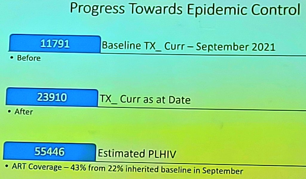 CCFNigeria's tweet photo. We are thrilled to share a 6-month progress report of our #HIV intervention - the #4GATES program funded by @PEPFAR thro' @CDCgov - in Abia State since it was transitioned to @CCFNigeria in September 2021.
#6monthsinAbiaState, providing life-saving HIV care & treatment services. https://t.co/7piIE2c9Cx