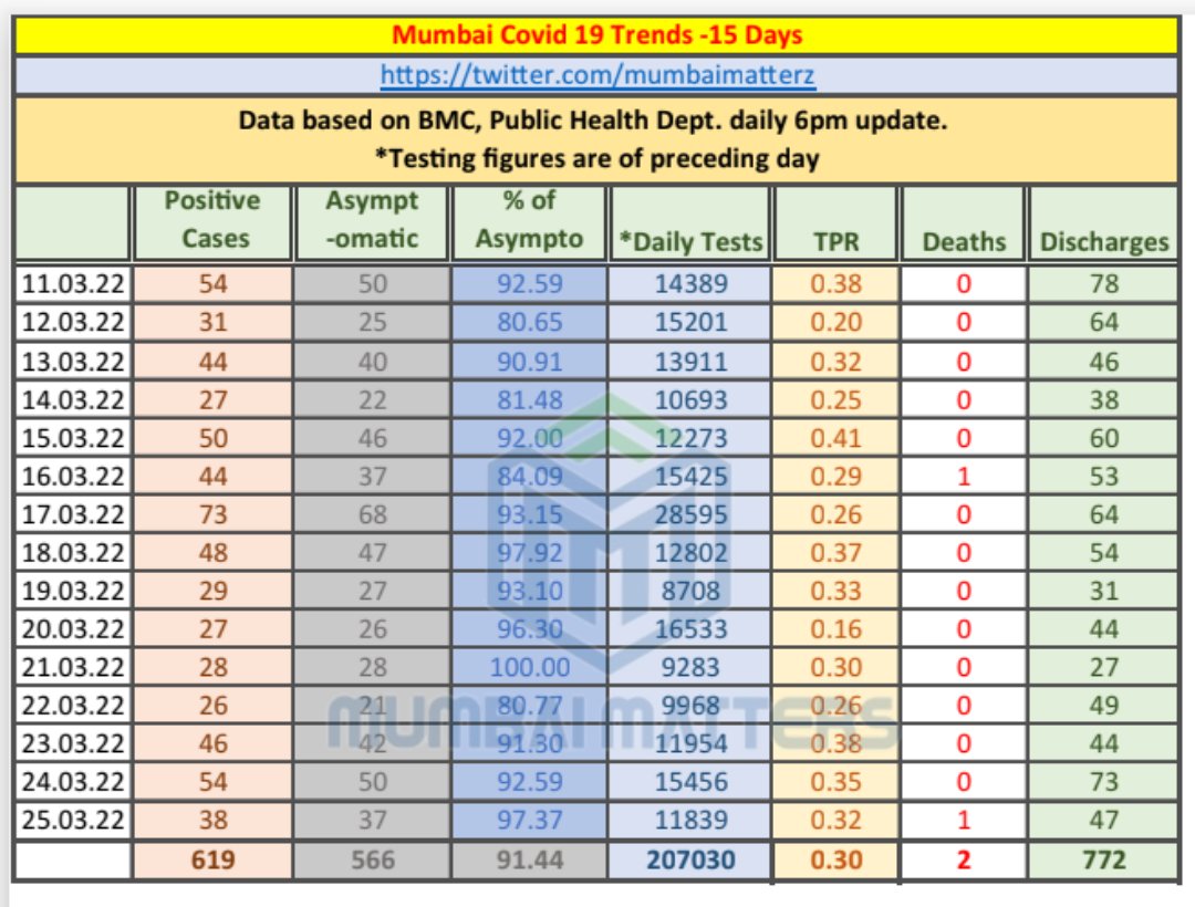 mumbaimatterz's tweet photo. #Mumbai
#COVID19 cases in last 15 days..
38 cases
37 asymptomatic
#ThirdWaveOfCorona
DEATHS - 1🤞
🔸 Today's TPR 0.32%
🛡️Stay Safe Stay Healthy
#WearAMask
#GetVaccinated 💉 https://t.co/DPCISz9Q6o