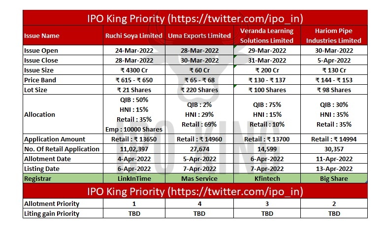 ipo_in's tweet photo. All in 1 IPO Current IPO Information
Correct me any info is wrong
Like | Share | Retweet
#IPO #IPOAlert #IPOKing #IPOTracker #IPOPlanner https://t.co/5zbICnisON