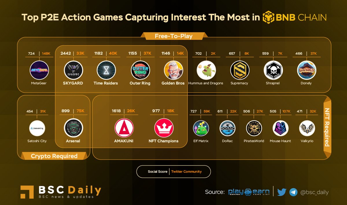 bsc_daily's tweet photo. Top P2E Action Games Capturing Interest The Most in @BNBCHAIN 🚀

🎮If you are Action Gaming Enthusiasts, just pick one &amp; dive into these awesome projects to experience, benefit from them💰

Don't Know Where to Start? Read more👇

#BSC #Gamefi #P2E #BNB #Metaverse 🔥 https://t.co/8Bix6V8SKh