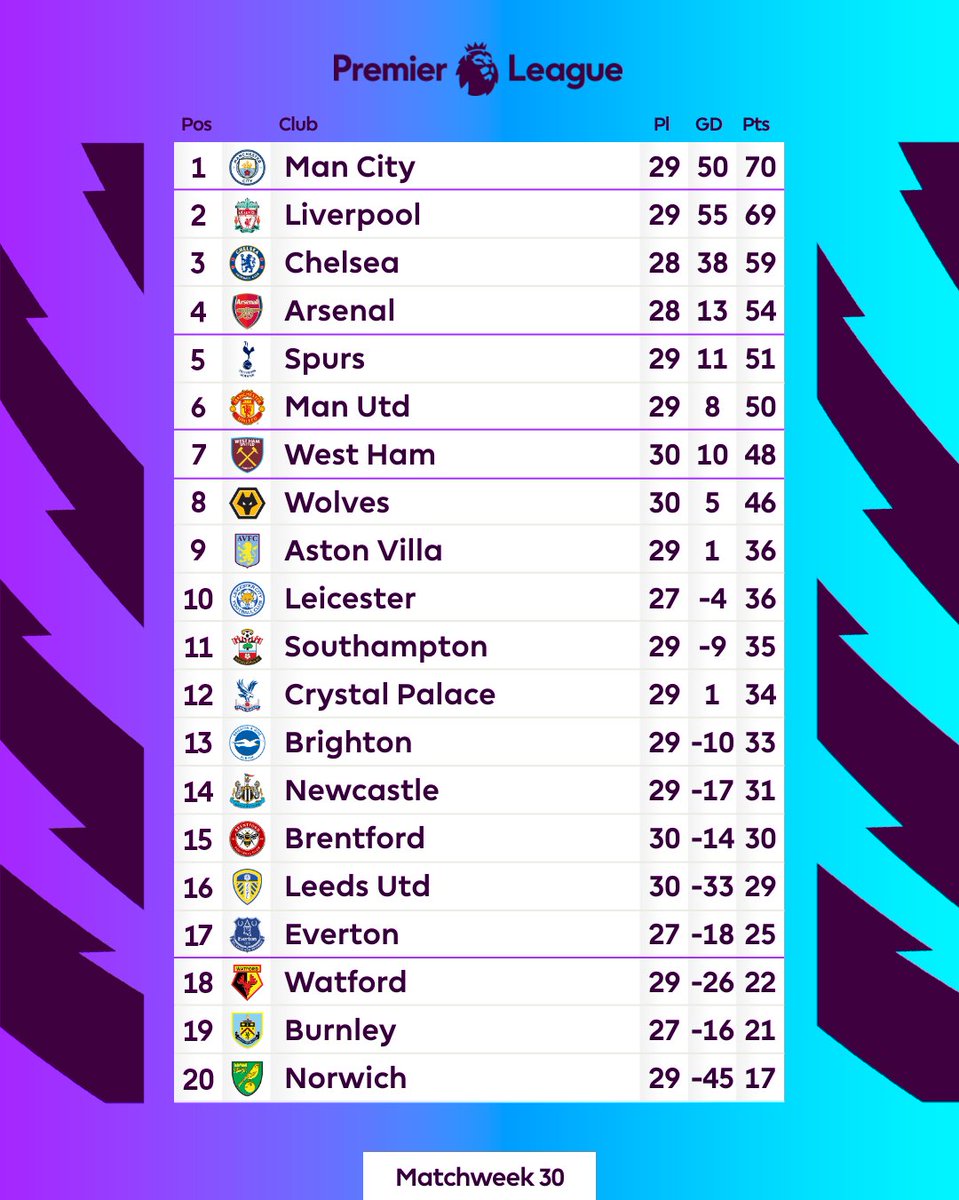 Premier League How Will This Look At The End Of The Season T Co Zifwuxwqak Twitter
