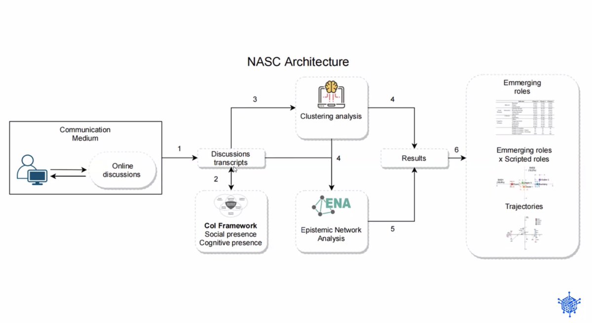 #LAK22 <a href="/flmrafael/">Rafael Ferreira Mello</a> presenting their work using network analytics to uncover socio-cognitive discourse of student roles. 

The NASC architecture looks very impressive, connecting different analytical infrastructures to examine emerging &amp; scripted roles and how they evolve over time