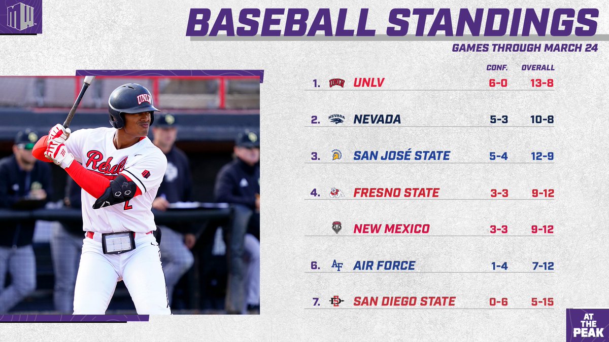 .<a href="/unlvbaseball/">UNLV Baseball</a> is the last undefeated team in MW play 💪

Weekend series get underway this weekend -- head to TheMW.com/guide for game times and streaming info

#AtThePeak | #MWBSB | #BEaREBEL