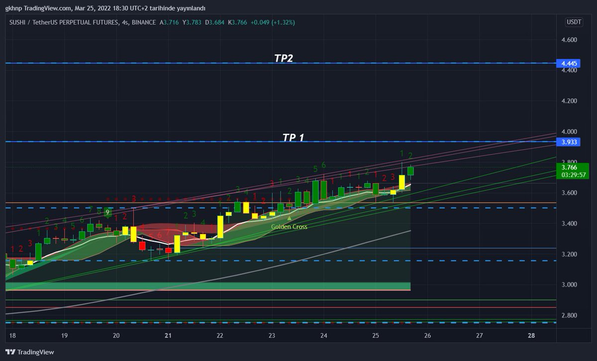 Pektane's tweet photo. Sushi için grafik hedeflerim... yatırım tavsiyesi değil tamamen şahsi grafik görüşümdür.
@erkanakturk2 @KriptoHulk #SushiSwap #BTC #ETH https://t.co/vjyfWIvnX1
