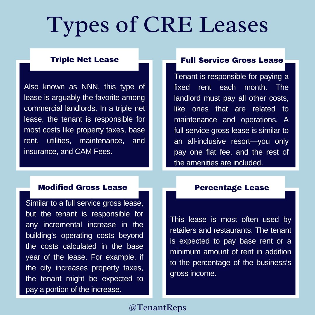 TenantReps_com's tweet photo. Types of CRE Leases:

📄Triple Net (NNN)

📄Full Service Gross

📄Modified Gross

📄Percentage Lease

TenantReps
Lic. N. 01480817

#TenantReps #CommercialRealEstateBroker #TenantRepresentation #CRE #TenantRepBrokers #CommercialRealEstateInvesting #CRELease https://t.co/9A92zN0bXj