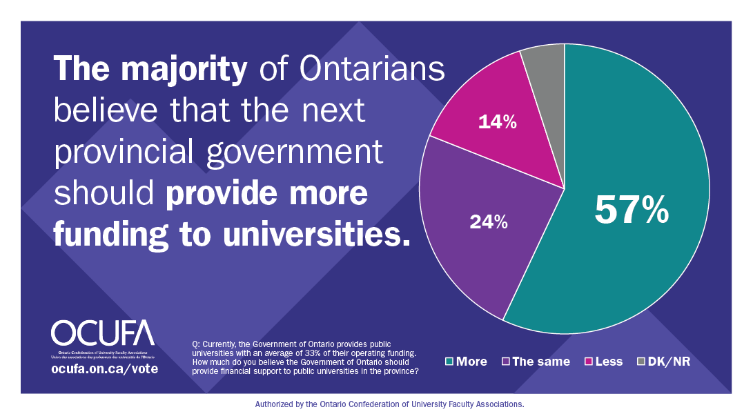 New poll results: Improved working conditions for contract faculty, additional financial assistance for students, and increased funding for universities should be priorities for next government.
ocufa.on.ca/press-releases…
#OnPSE #OnPoli