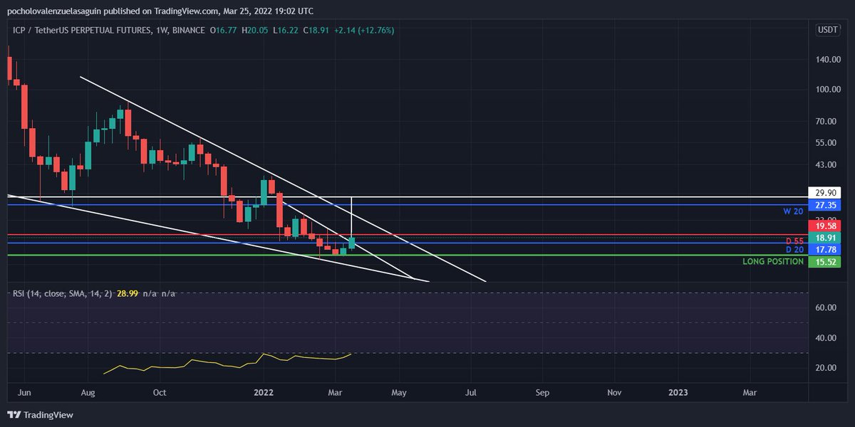 CapitalHO_369's tweet image. #ICP #dfinitygangs @dfinity DAILY AND WEEKLY SETUP #ALTSEASON #Bullish