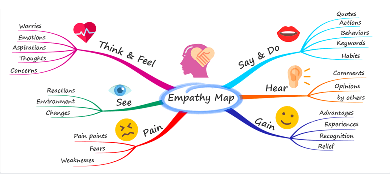 Mind-mapping allows ideas to be jotted down visually without worrying about structure. Inspiration software allows you to build holistic mind maps &amp; graphical representation of your data.
Call 01903 263 007 to discuss.
#dyslexia #dyspraxia #ADHD #Autism #dyscalculia #dysgraphia