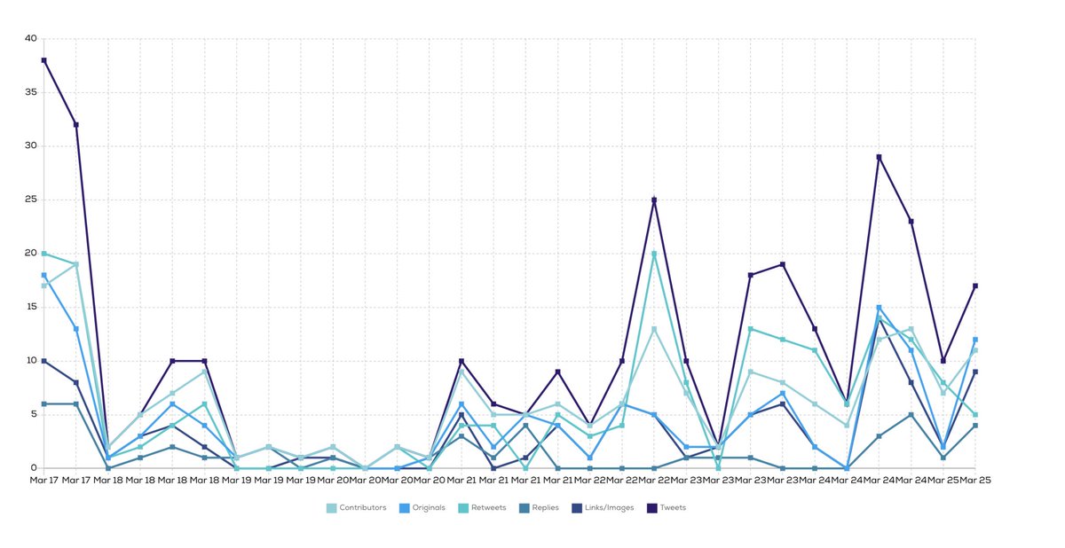cropcirclemedi1's tweet photo. Thought this was pretty interesting🧐
VSBLTY Tweet Activity #Analysis
$VSBY $VSBGF #5VS #bullish https://t.co/8mlALi5L4q