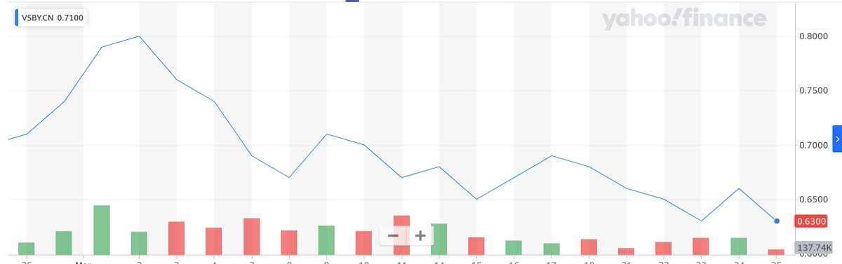cropcirclemedi1's tweet photo. Thought this was pretty interesting🧐
VSBLTY Tweet Activity #Analysis
$VSBY $VSBGF #5VS #bullish https://t.co/8mlALi5L4q