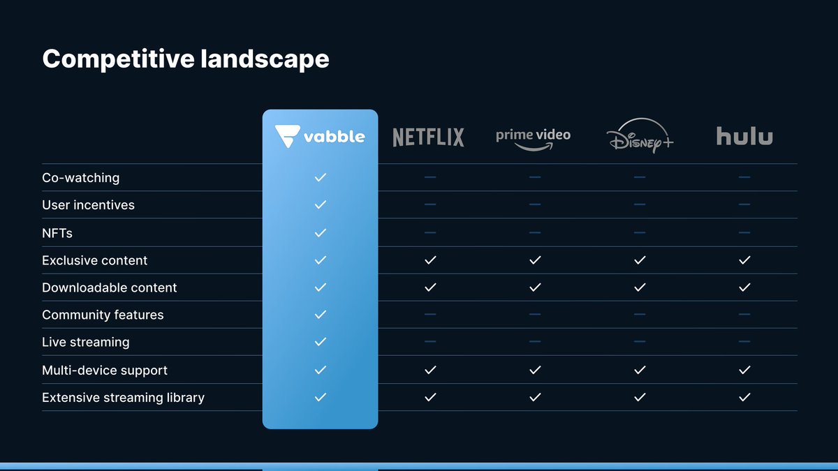 Mr_G_7X's tweet photo. @AltcoinWorldcom @VabbleApp is highly undervalued at $3.4m mkt cap and a 100x contender. All seed/private/IDO allocations are unlocked and there is a substantial roadmap ahead. A genuine blockchain SVOD Netflix alternative in the making! $VAB #SVOD https://t.co/vINJaUm3Ir https://t.co/tINb9IkY7y