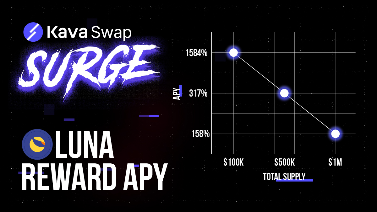 #LUNAtics get ready for insanely boosted reward APYs on $LUNA up to 1584%!

Don't miss the Kava Swap #SURGE on March 30th!

The earlier you get in, the bigger the rewards!