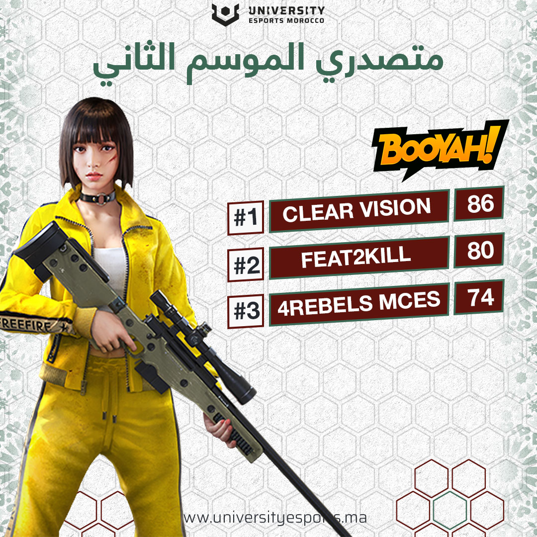 Universitymor's tweet image. إليكم نتائج متصدري الموسم الثاني من بطولة UNIVERSITY ESPORTS للعبة
FREE FIRE / VALORANT / LEAGUE OF LEGENDS
هانئاً للفائزين بالمستوى التنافسي الذي قدموه.
انتظرونا في الموسم القادم!
#universityesports #universityesportsmorocco #valorant #lol #FreeFire