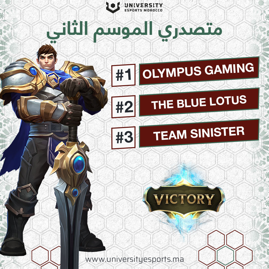 Universitymor's tweet image. إليكم نتائج متصدري الموسم الثاني من بطولة UNIVERSITY ESPORTS للعبة
FREE FIRE / VALORANT / LEAGUE OF LEGENDS
هانئاً للفائزين بالمستوى التنافسي الذي قدموه.
انتظرونا في الموسم القادم!
#universityesports #universityesportsmorocco #valorant #lol #FreeFire