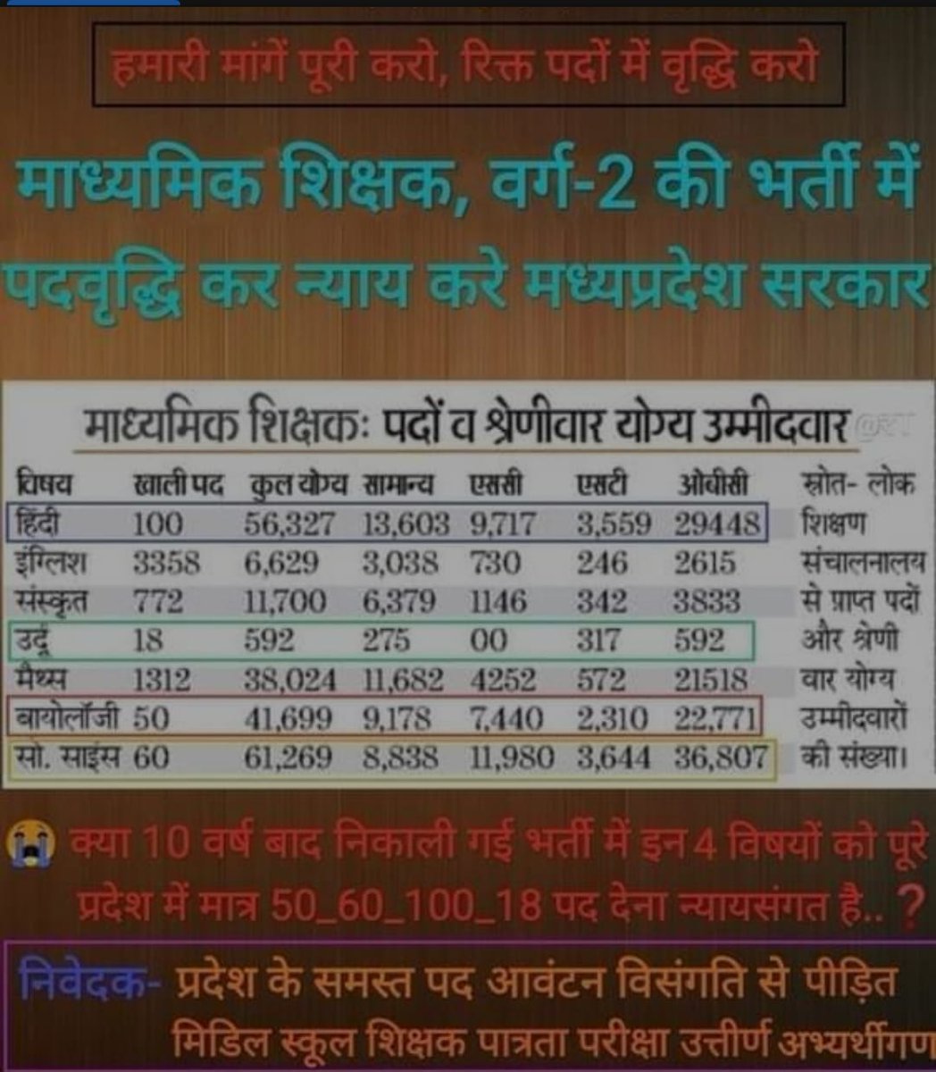 ragini_satpute's tweet photo. @Jitendr72207023 @ChouhanShivraj @Indersinghsjp @ZeeMPCG @aajtak @thelokniti सरकार से मिला पद वृद्धि का आश्वासन !
मामा जी का बहुत-बहुत अभिवादन !!
@ChouhanShivraj
🙏🌹🙏
@Indersinghsjp
महोदय जी 
उर्दू, विज्ञान, सा. वि., हिंदी में 3-3 हजार #पद_वृद्धि का नोटिफिकेशन जारी कर बेरोजगार पात्र अभ्यर्थियों को खुशियां प्रदान करें! 
@ZeeMPCG @aajtak @thelokniti https https://t.co/rVSyiGg99D