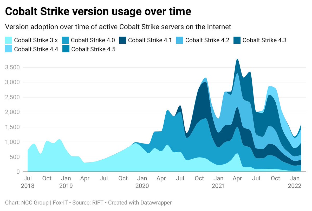 RIFT Blog: Mining data from Cobalt Strike beacons, by <a href="/YunZhengHu/">Yun</a>

It includes the open-source release of our historical Beacon dataset (2018-2022) and Python library called dissect.cobaltstrike for dissecting and parsing Cobalt Strike related data.

research.nccgroup.com/2022/03/25/min…